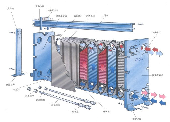 論板式換熱器機(jī)組構(gòu)成以及原理